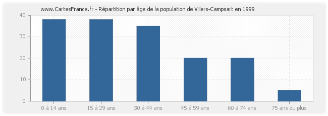 Répartition par âge de la population de Villers-Campsart en 1999