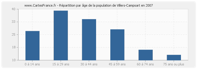 Répartition par âge de la population de Villers-Campsart en 2007
