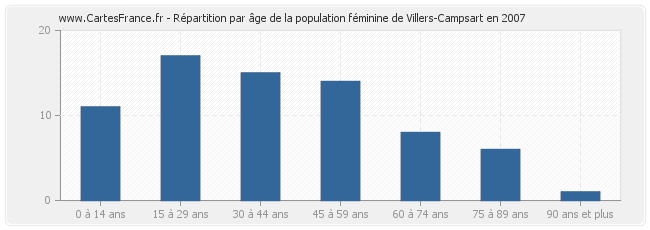 Répartition par âge de la population féminine de Villers-Campsart en 2007