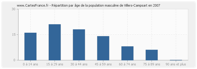 Répartition par âge de la population masculine de Villers-Campsart en 2007