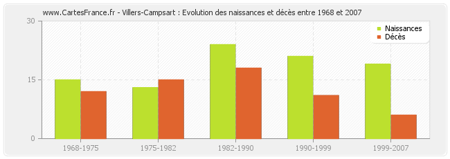 Villers-Campsart : Evolution des naissances et décès entre 1968 et 2007