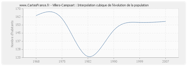 Villers-Campsart : Interpolation cubique de l'évolution de la population