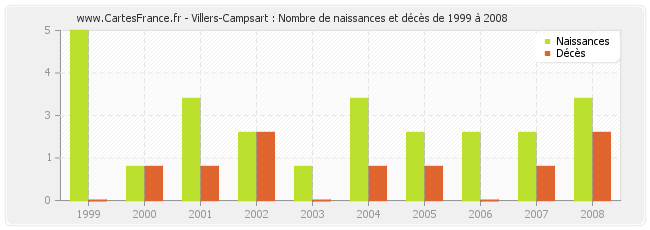 Villers-Campsart : Nombre de naissances et décès de 1999 à 2008