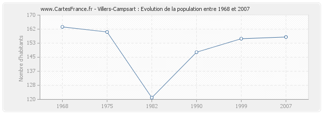 Population Villers-Campsart