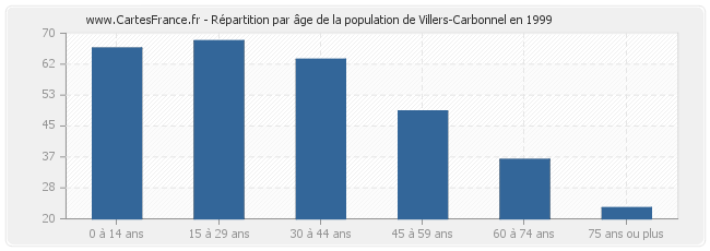 Répartition par âge de la population de Villers-Carbonnel en 1999