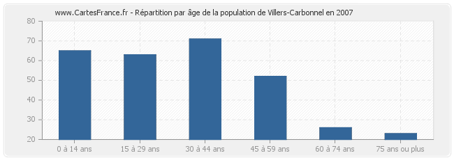 Répartition par âge de la population de Villers-Carbonnel en 2007