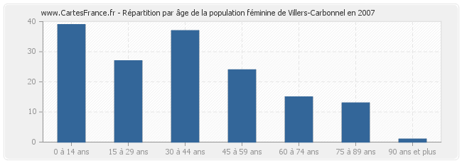 Répartition par âge de la population féminine de Villers-Carbonnel en 2007