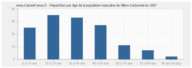 Répartition par âge de la population masculine de Villers-Carbonnel en 2007