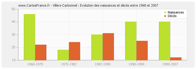 Villers-Carbonnel : Evolution des naissances et décès entre 1968 et 2007