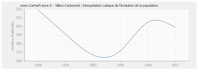Villers-Carbonnel : Interpolation cubique de l'évolution de la population