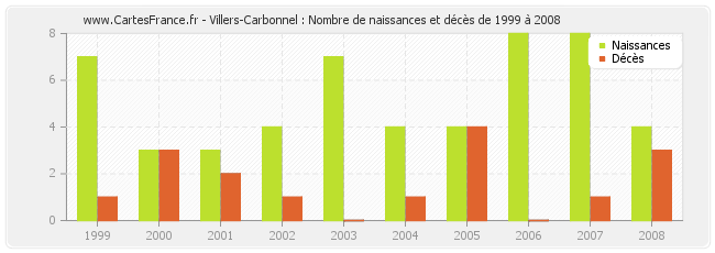 Villers-Carbonnel : Nombre de naissances et décès de 1999 à 2008