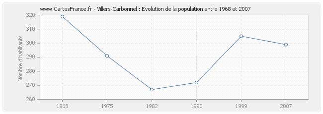 Population Villers-Carbonnel