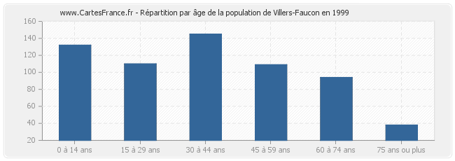 Répartition par âge de la population de Villers-Faucon en 1999