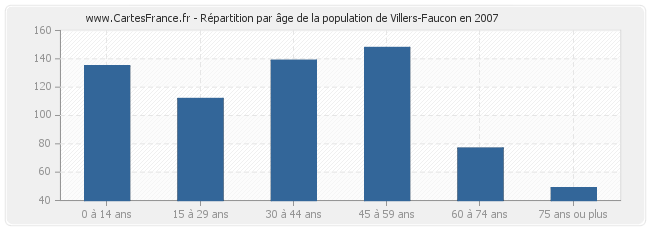 Répartition par âge de la population de Villers-Faucon en 2007