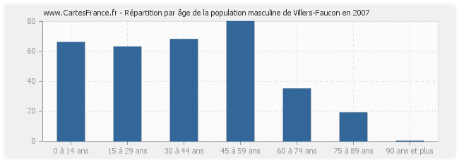 Répartition par âge de la population masculine de Villers-Faucon en 2007
