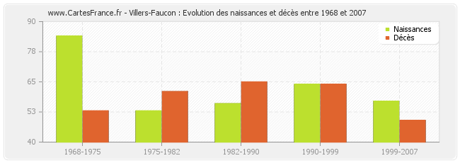 Villers-Faucon : Evolution des naissances et décès entre 1968 et 2007