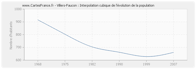 Villers-Faucon : Interpolation cubique de l'évolution de la population