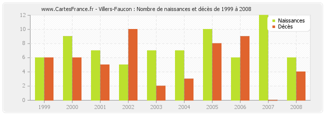 Villers-Faucon : Nombre de naissances et décès de 1999 à 2008