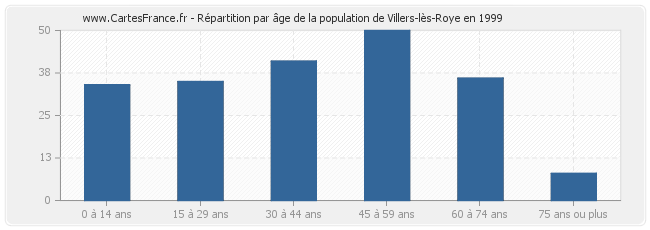 Répartition par âge de la population de Villers-lès-Roye en 1999