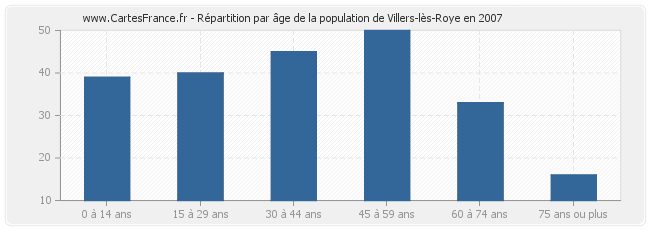 Répartition par âge de la population de Villers-lès-Roye en 2007