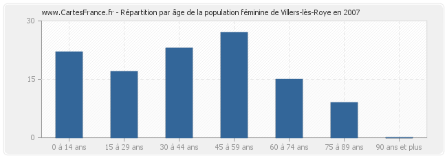 Répartition par âge de la population féminine de Villers-lès-Roye en 2007