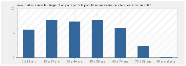 Répartition par âge de la population masculine de Villers-lès-Roye en 2007