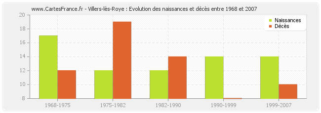 Villers-lès-Roye : Evolution des naissances et décès entre 1968 et 2007