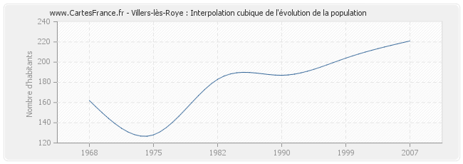 Villers-lès-Roye : Interpolation cubique de l'évolution de la population