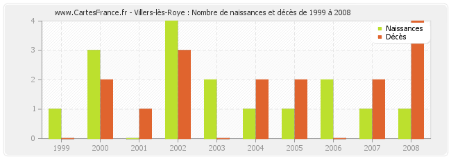 Villers-lès-Roye : Nombre de naissances et décès de 1999 à 2008