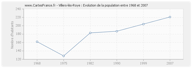 Population Villers-lès-Roye