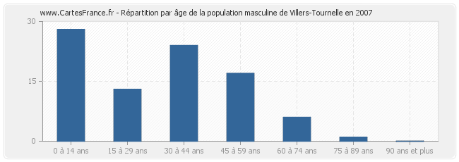 Répartition par âge de la population masculine de Villers-Tournelle en 2007