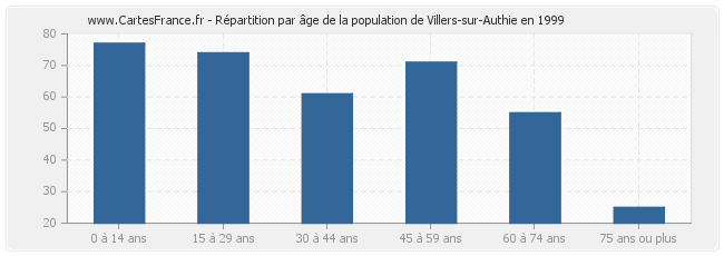 Répartition par âge de la population de Villers-sur-Authie en 1999