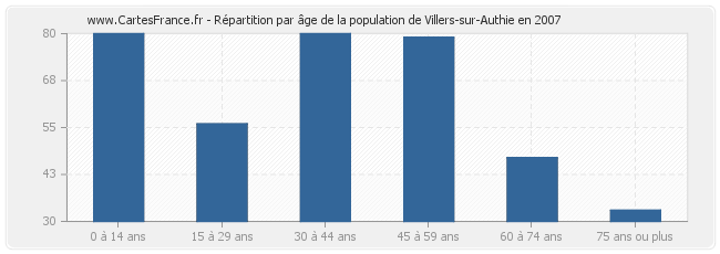 Répartition par âge de la population de Villers-sur-Authie en 2007