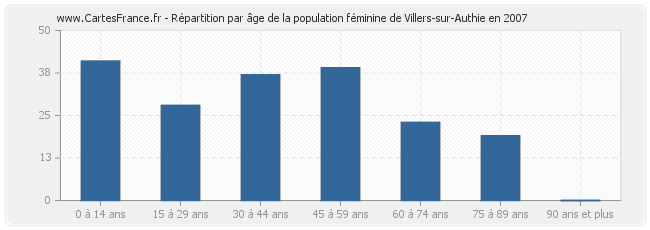 Répartition par âge de la population féminine de Villers-sur-Authie en 2007