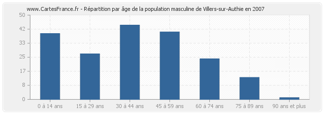 Répartition par âge de la population masculine de Villers-sur-Authie en 2007