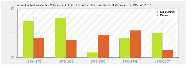 Villers-sur-Authie : Evolution des naissances et décès entre 1968 et 2007