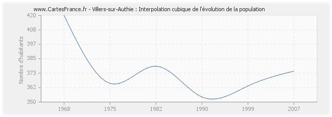 Villers-sur-Authie : Interpolation cubique de l'évolution de la population