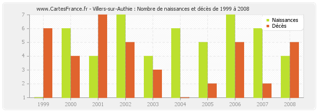 Villers-sur-Authie : Nombre de naissances et décès de 1999 à 2008
