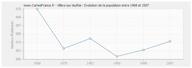 Population Villers-sur-Authie