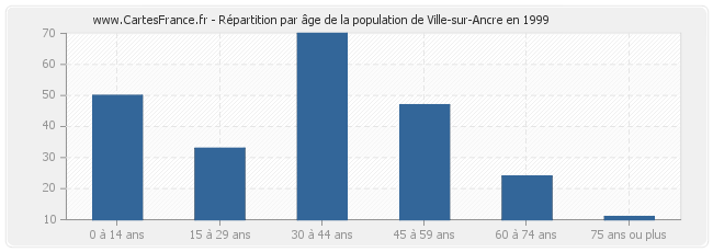 Répartition par âge de la population de Ville-sur-Ancre en 1999