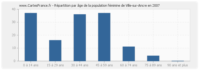 Répartition par âge de la population féminine de Ville-sur-Ancre en 2007