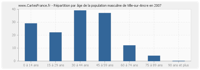 Répartition par âge de la population masculine de Ville-sur-Ancre en 2007