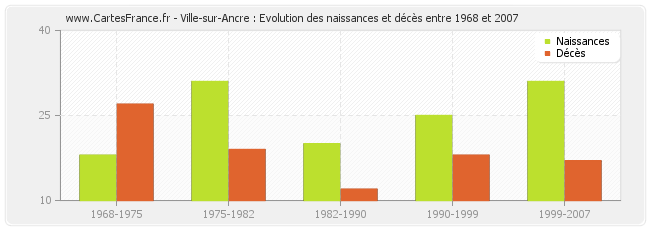 Ville-sur-Ancre : Evolution des naissances et décès entre 1968 et 2007