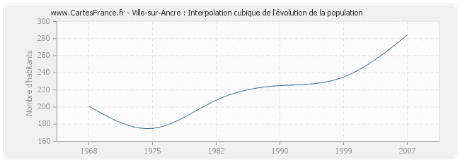 Ville-sur-Ancre : Interpolation cubique de l'évolution de la population