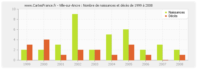 Ville-sur-Ancre : Nombre de naissances et décès de 1999 à 2008