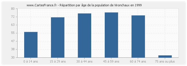 Répartition par âge de la population de Vironchaux en 1999