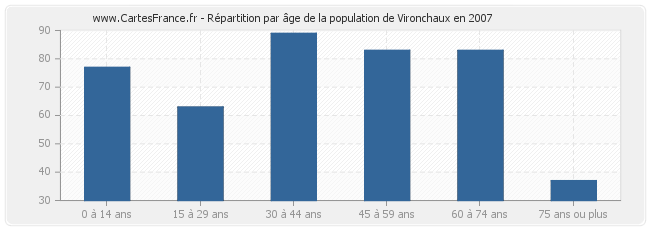 Répartition par âge de la population de Vironchaux en 2007