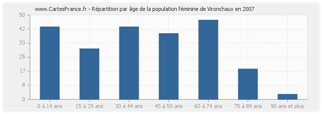 Répartition par âge de la population féminine de Vironchaux en 2007