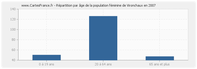 Répartition par âge de la population féminine de Vironchaux en 2007