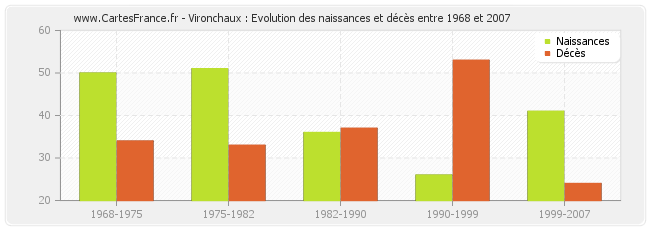 Vironchaux : Evolution des naissances et décès entre 1968 et 2007